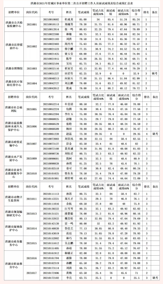 2021年荆州洪湖市城区事业单位招聘工作人员面试成绩及综合成绩公示