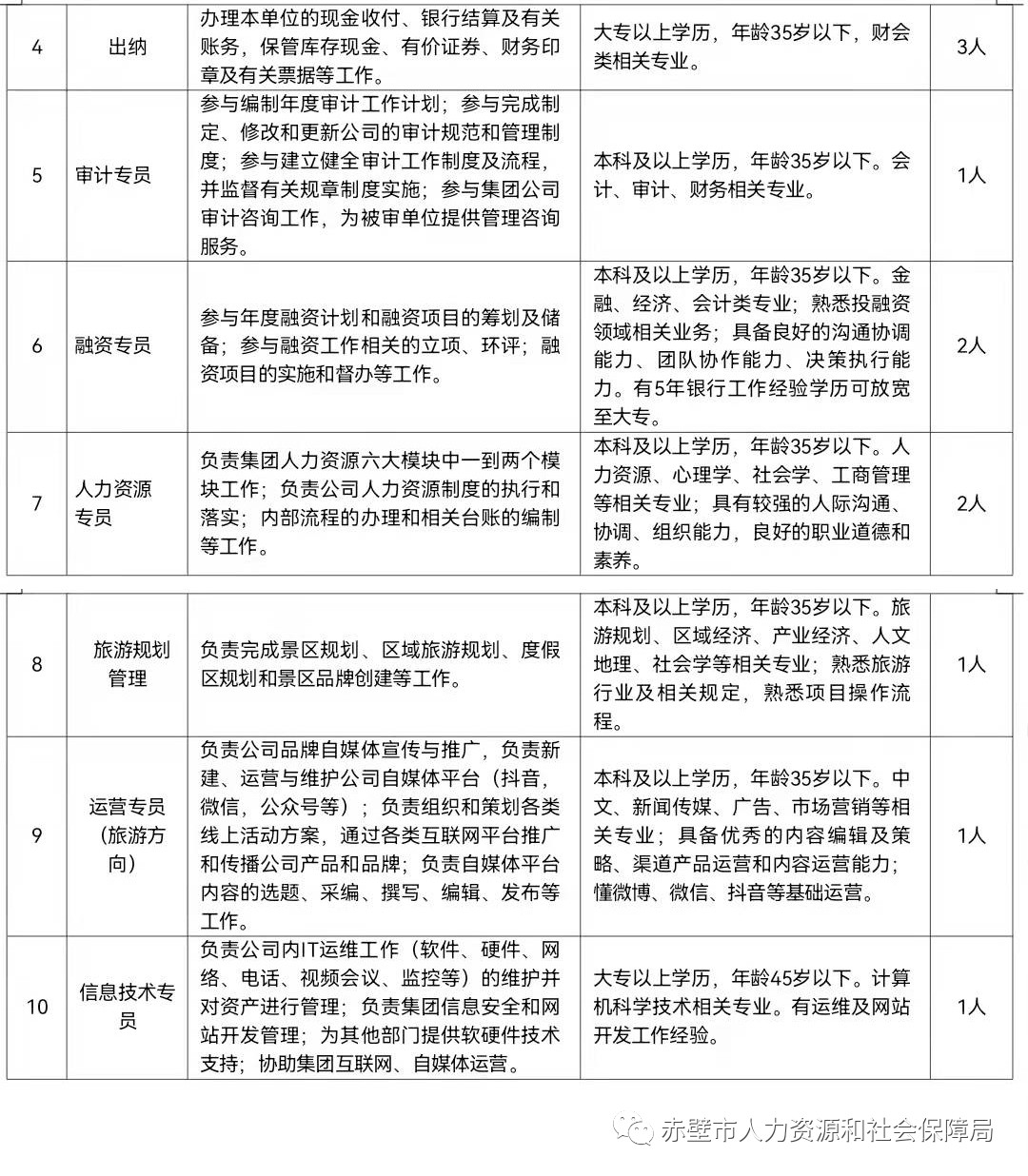 2021年咸宁赤壁城市发展集团有限公司人才招聘21人公告