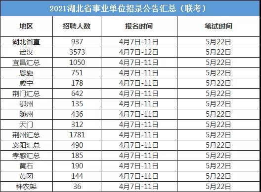 2022年湖北省事业单位联考4月初出公告？