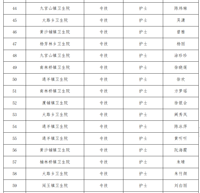 2021年通山县基层医疗卫生专业技术人员专项公开招聘拟聘用人员公示