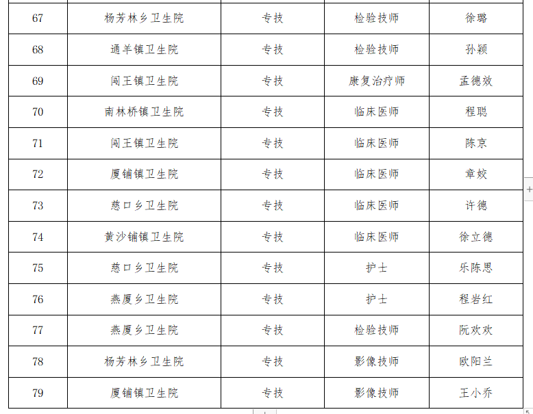 2021年通山县基层医疗卫生专业技术人员专项公开招聘拟聘用人员公示