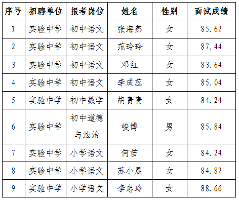 2021年荆州开发区教育事业单位引进优秀教师（第2批）面试成绩及体检公告